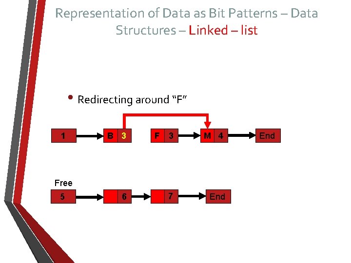Representation of Data as Bit Patterns – Data Structures – Linked – list •