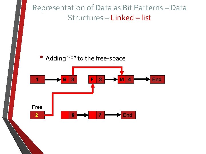 Representation of Data as Bit Patterns – Data Structures – Linked – list •