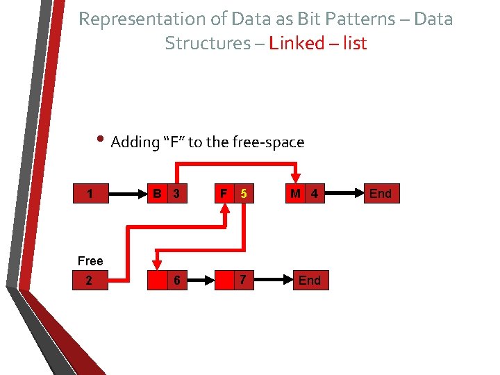 Representation of Data as Bit Patterns – Data Structures – Linked – list •