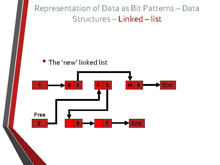 Representation of Data as Bit Patterns – Data Structures – Linked – list •