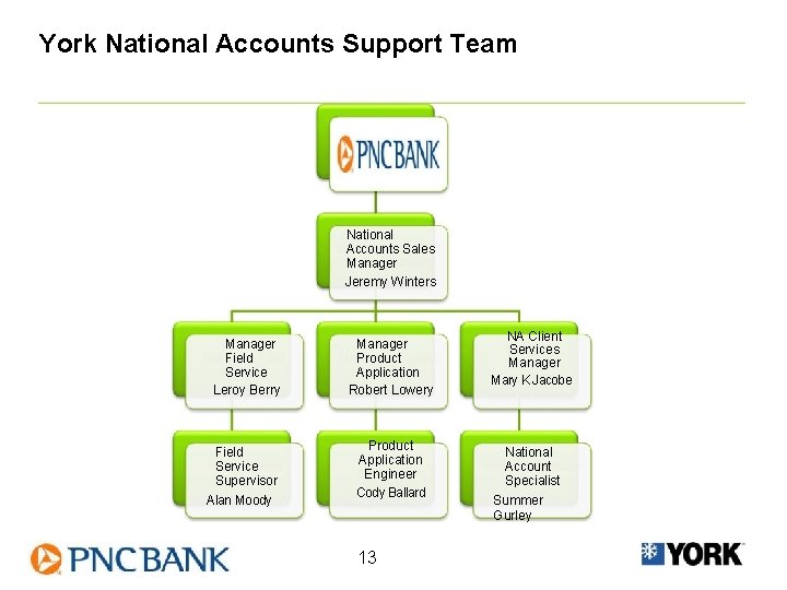 York National Accounts Support Team National Accounts Sales Manager Jeremy Winters Manager Field Service