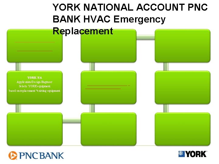 YORK NATIONAL ACCOUNT PNC BANK HVAC Emergency Replacement YORK NA Application/Design Engineer Selects YORK