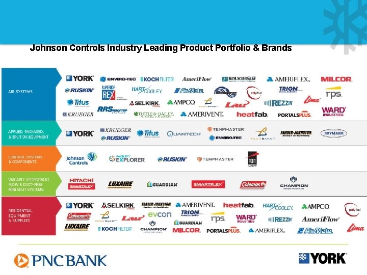 Johnson Controls Industry Leading Product Portfolio & Brands 