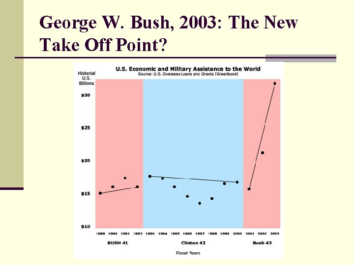 George W. Bush, 2003: The New Take Off Point? 