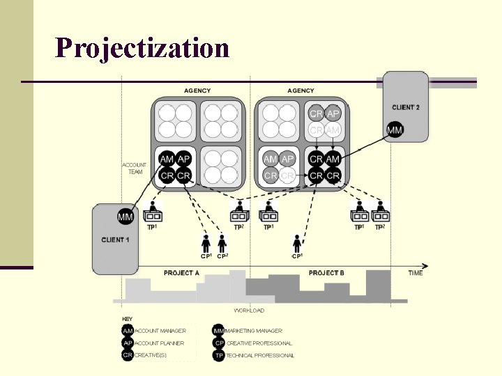 Projectization 
