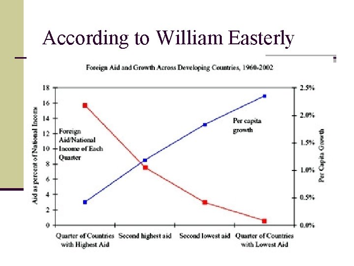 According to William Easterly 