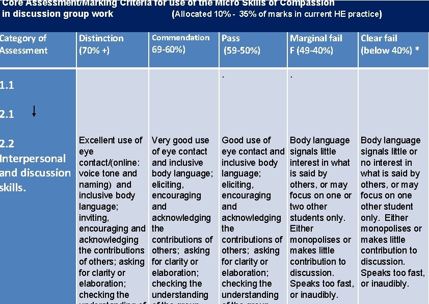 Core Assessment/Marking Criteria for use of the Micro Skills of Compassion in discussion group Core Assessment/Marking Criteria for use of the Micro Skills of Compassion in discussion group