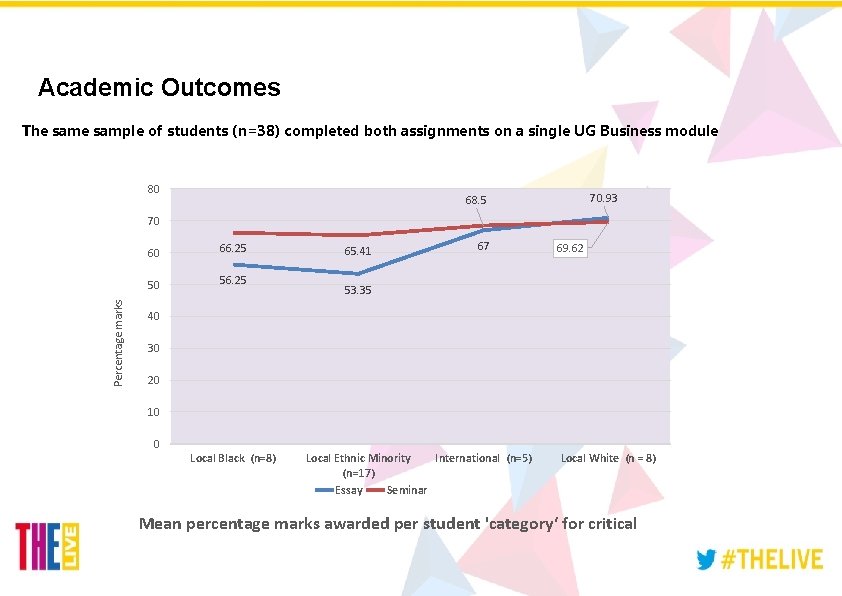 Academic Outcomes The sample of students (n=38) completed both assignments on a single UG Academic Outcomes The sample of students (n=38) completed both assignments on a single UG