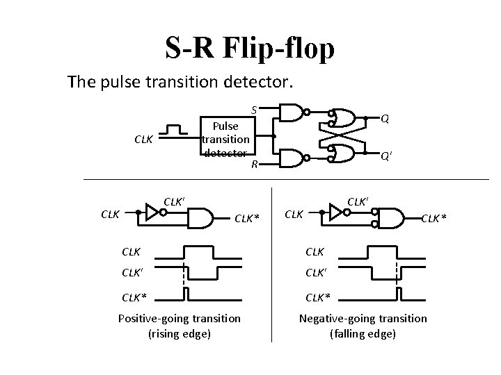 S-R Flip-flop The pulse transition detector. S Pulse transition detector CLK Q' R CLK'