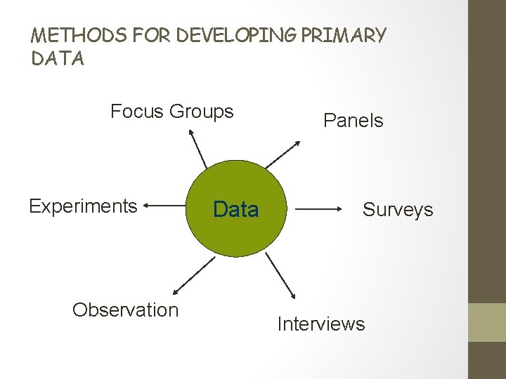 METHODS FOR DEVELOPING PRIMARY DATA Focus Groups Experiments Observation Data Panels Surveys Interviews 