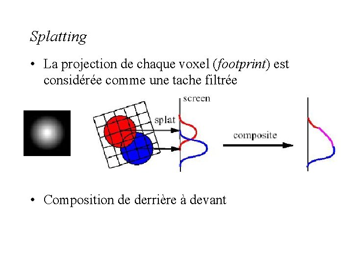 Splatting • La projection de chaque voxel (footprint) est considérée comme une tache filtrée
