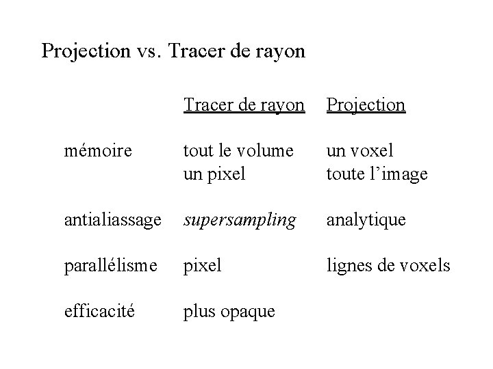 Projection vs. Tracer de rayon Projection mémoire tout le volume un pixel un voxel