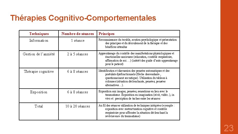 Thérapies Cognitivo-Comportementales Techniques Nombre de séances Principes Information 1 séance Reconnaissance du trouble, soutien