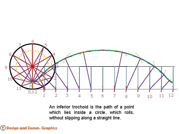 7 6 5 4 8 3 9 2 10 11 P 0, 12 1