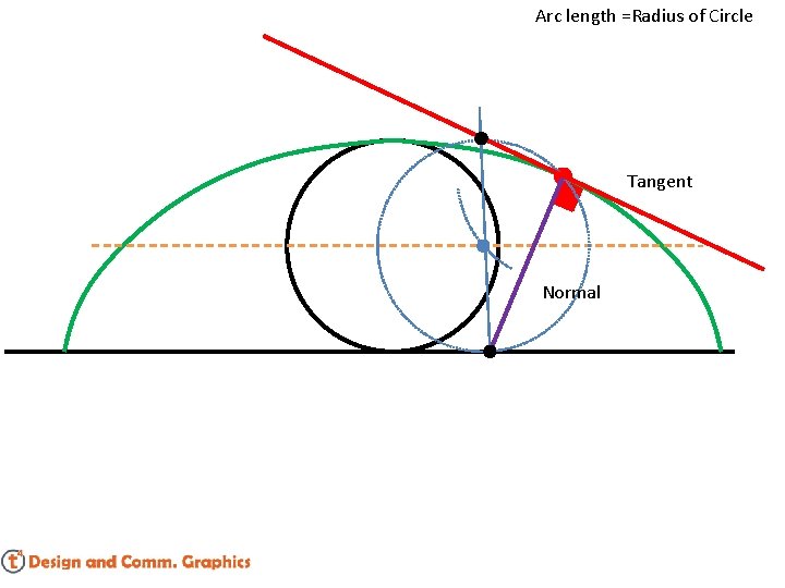 Arc length =Radius of Circle Tangent Normal 