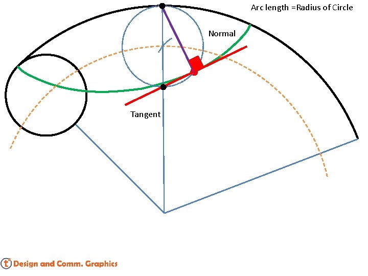 Arc length =Radius of Circle Normal Tangent 