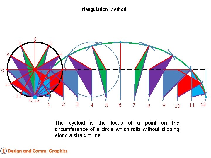 Triangulation Method 7 6 5 4 8 3 9 2 10 11 P 0,