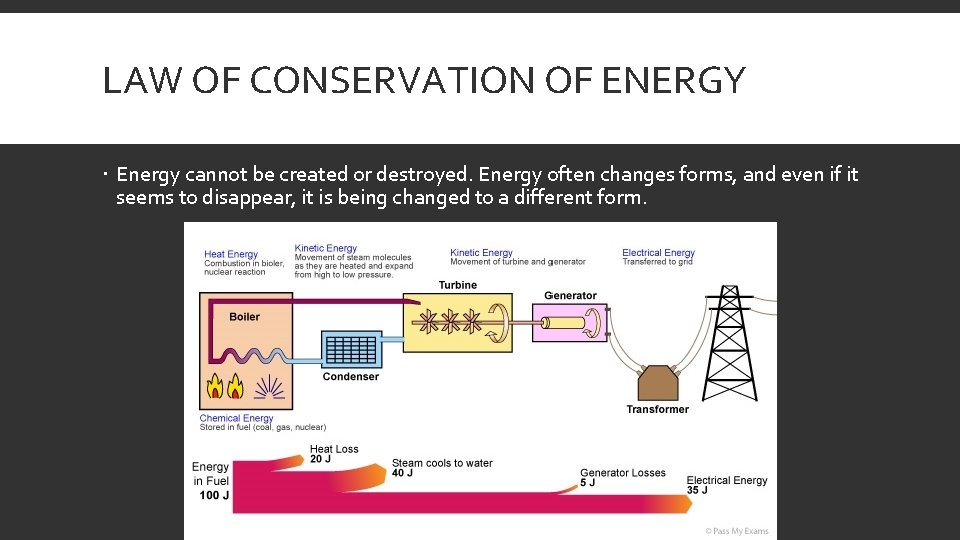 LAW OF CONSERVATION OF ENERGY Energy cannot be created or destroyed. Energy often changes