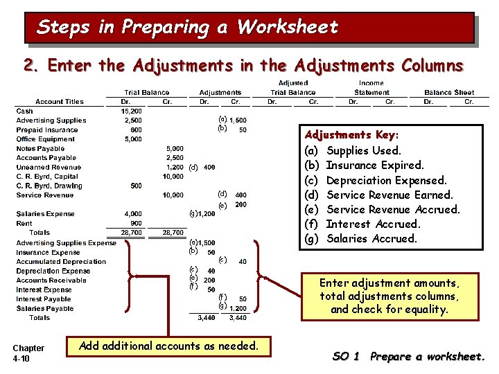 Steps in Preparing a Worksheet 2. Enter the Adjustments in the Adjustments Columns (a)