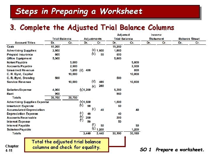 Steps in Preparing a Worksheet 3. Complete the Adjusted Trial Balance Columns (a) (b)