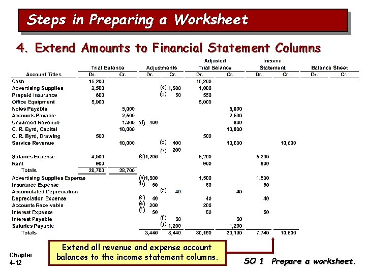 Steps in Preparing a Worksheet 4. Extend Amounts to Financial Statement Columns (a) (b)