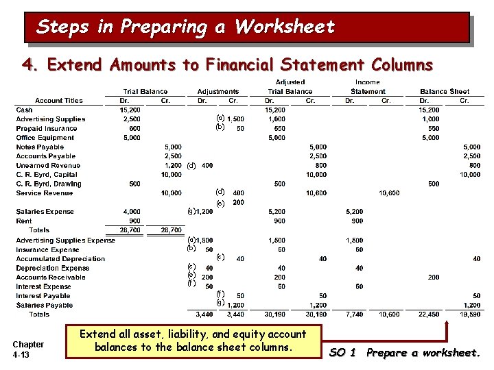 Steps in Preparing a Worksheet 4. Extend Amounts to Financial Statement Columns (a) (b)