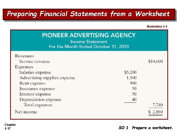 Preparing Financial Statements from a Worksheet Illustration 4 -4 Chapter 4 -17 SO 1