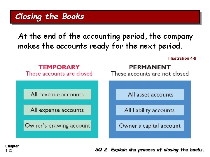 Closing the Books At the end of the accounting period, the company makes the