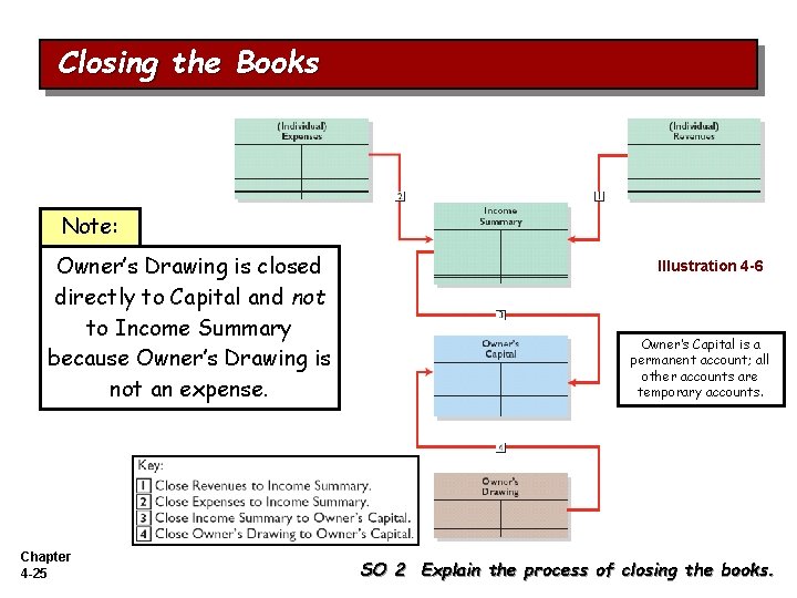 Closing the Books Note: Owner’s Drawing is closed directly to Capital and not to