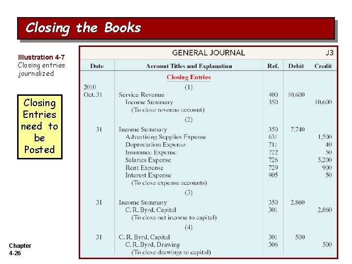 Closing the Books Illustration 4 -7 Closing entries journalized Closing Entries need to be