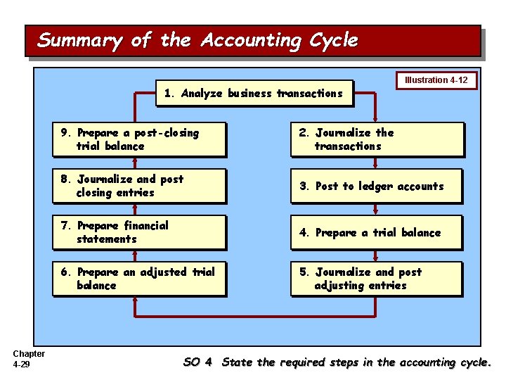 Summary of the Accounting Cycle 1. Analyze business transactions Chapter 4 -29 Illustration 4