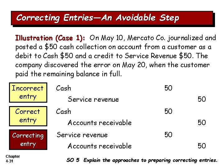 Correcting Entries—An Avoidable Step Illustration (Case 1): On May 10, Mercato Co. journalized and