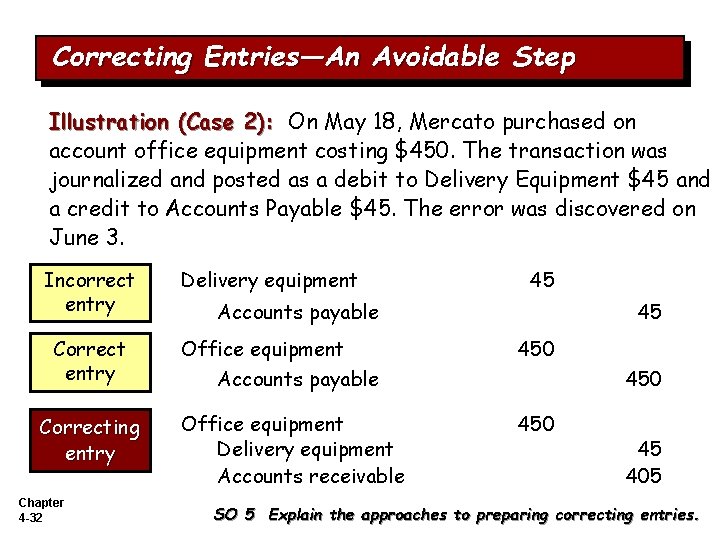 Correcting Entries—An Avoidable Step Illustration (Case 2): On May 18, Mercato purchased on account