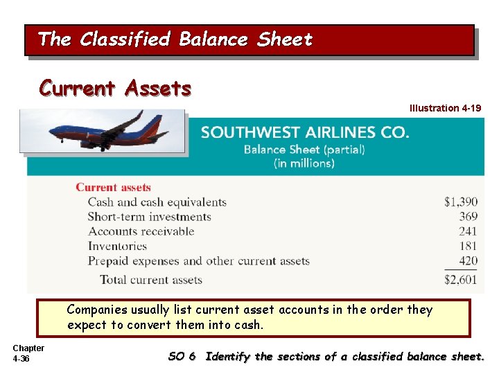 The Classified Balance Sheet Current Assets Illustration 4 -19 Companies usually list current asset