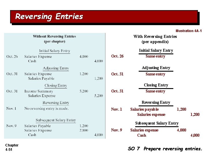 Reversing Entries Illustration 4 A-1 With Reversing Entries (per appendix) Oct. 26 Initial Salary