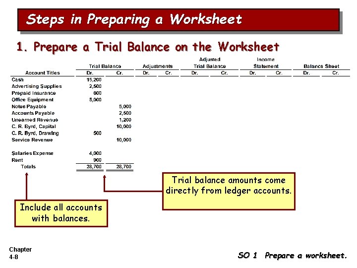 Steps in Preparing a Worksheet 1. Prepare a Trial Balance on the Worksheet Trial