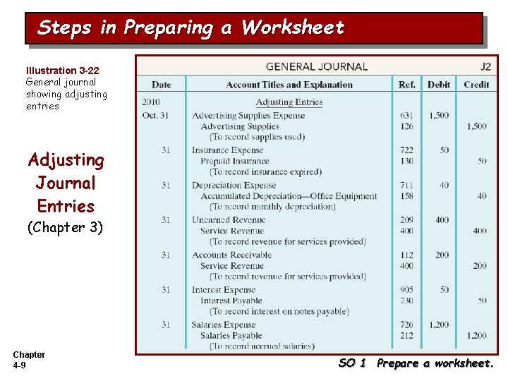 Steps in Preparing a Worksheet Illustration 3 -22 General journal showing adjusting entries Adjusting