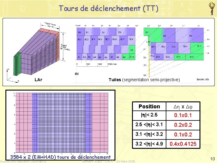 Tours de déclenchement (TT) LAr Tuiles (segmentation semi-projective) 3584 x 2 (EM+HAD) tours de