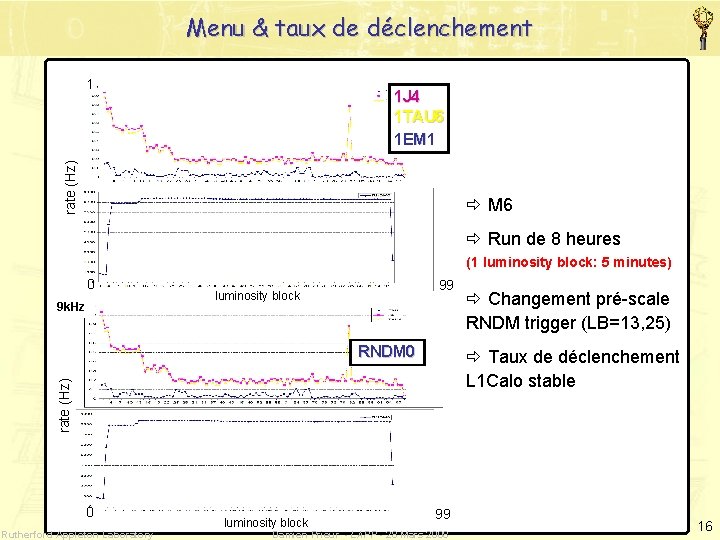 Menu & taux de déclenchement 1 rate (Hz) 1 J 4 1 TAU 6