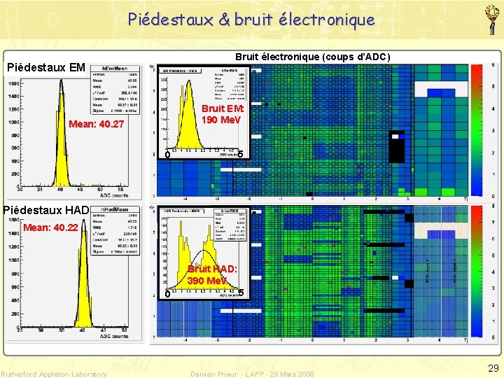 Piédestaux & bruit électronique Bruit électronique (coups d’ADC) Piédestaux EM Bruit EM: 190 Me.