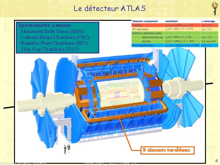 Le détecteur ATLAS Caractéristique du détecteur Détecteurs internes Spectromètre à muons Les calorimètres Monitored