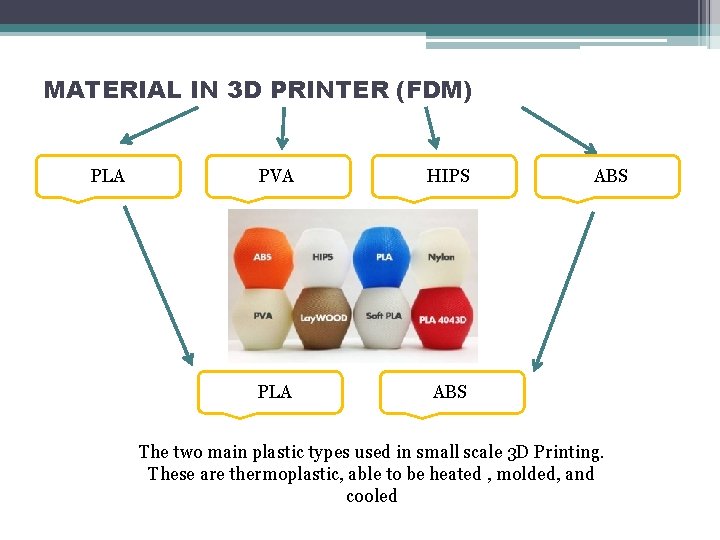 MATERIAL IN 3 D PRINTER (FDM) PLA PVA HIPS PLA ABS The two main