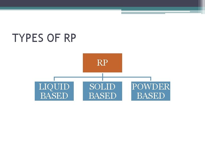 TYPES OF RP RP LIQUID BASED SOLID BASED POWDER BASED 