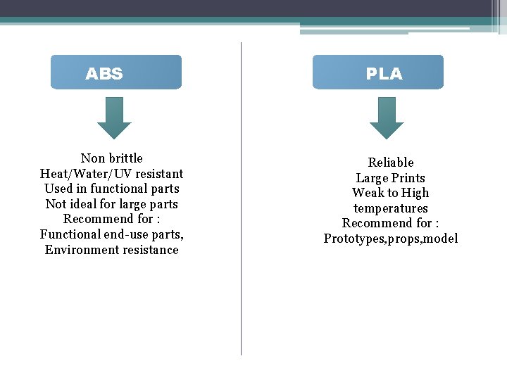 ABS Non brittle Heat/Water/UV resistant Used in functional parts Not ideal for large parts