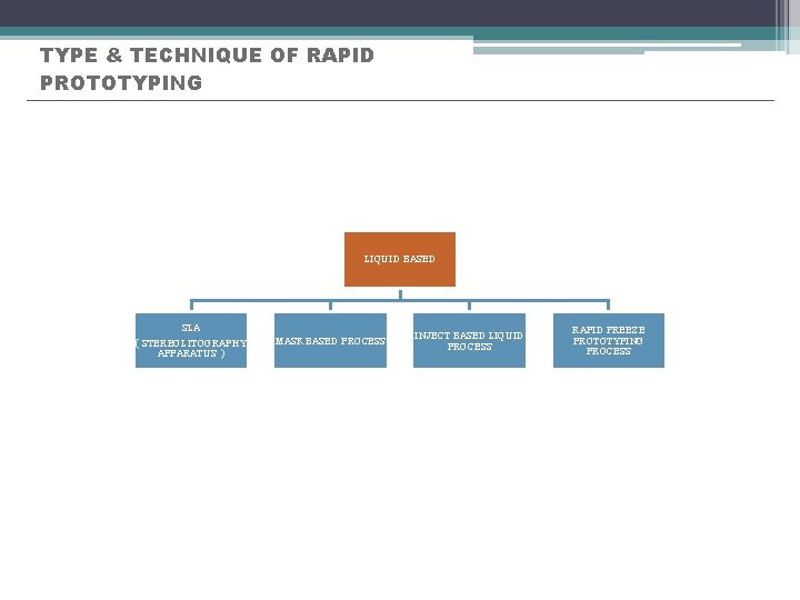 TYPE & TECHNIQUE OF RAPID PROTOTYPING LIQUID BASED SLA ( STEREOLITOGRAPHY APPARATUS ) MASK