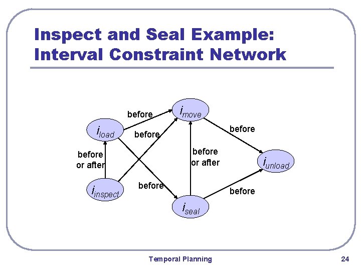 Inspect and Seal Example: Interval Constraint Network before iload before or after iinspect imove