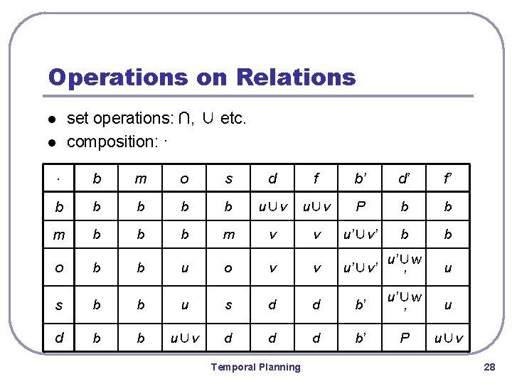 Operations on Relations set operations: ∩, ∪ etc. composition: ∙ l l ∙ b