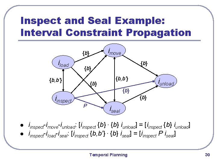 Inspect and Seal Example: Interval Constraint Propagation imove {b} iload {b} {b, b’} iunload