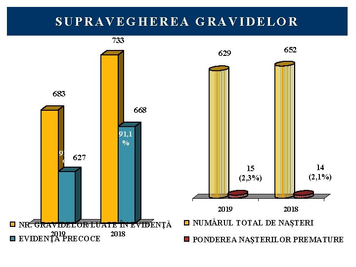 SUPRAVEGHEREA GRAVIDELOR 733 652 629 683 668 91, 1 % 91, 8 627 %