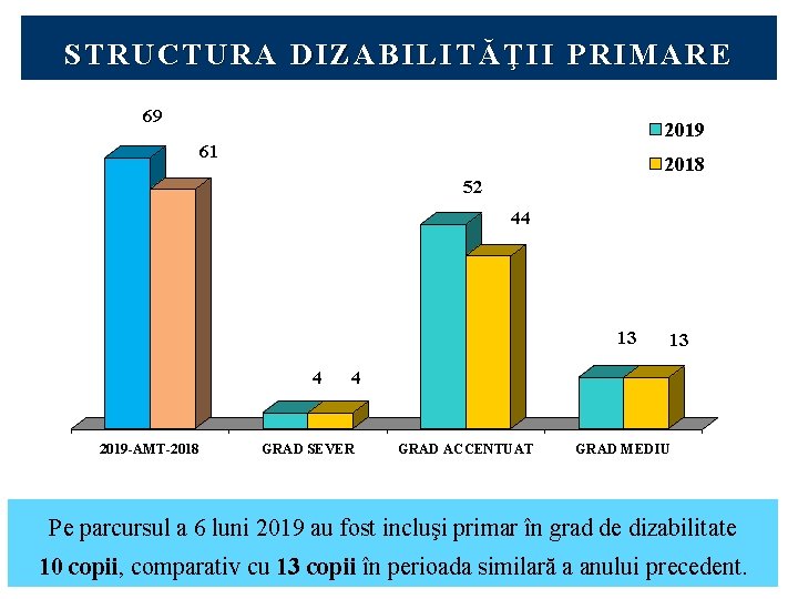 STRUCTURA DIZABILITĂŢII PRIMARE 69 2019 61 2018 52 44 13 4 2019 -AMT-2018 13